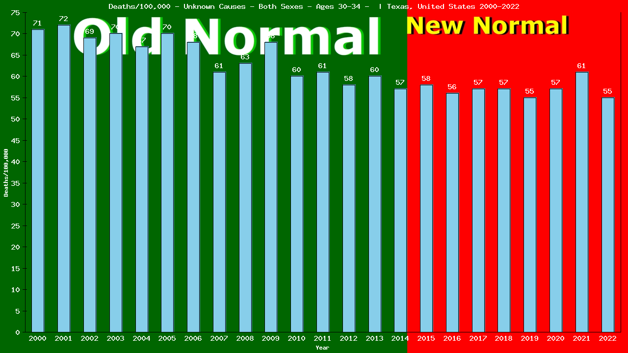 Graph showing Deaths/100,000 male 30-34 from Unknown Causes